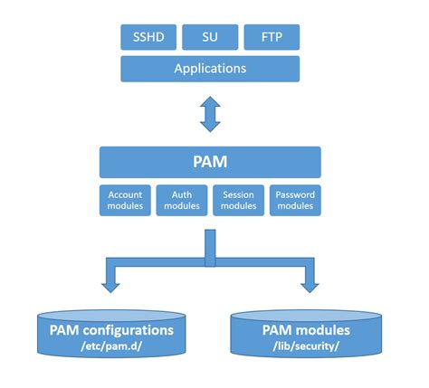 module 12 authentication test